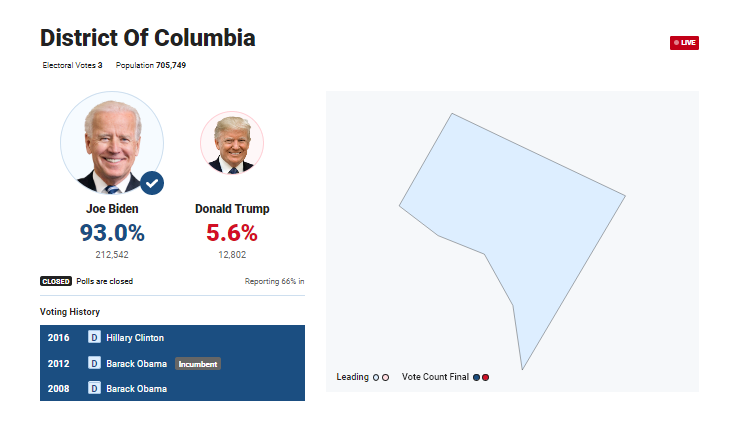 Washington Distrikt of Colombia (DC) - Wahlergebnis