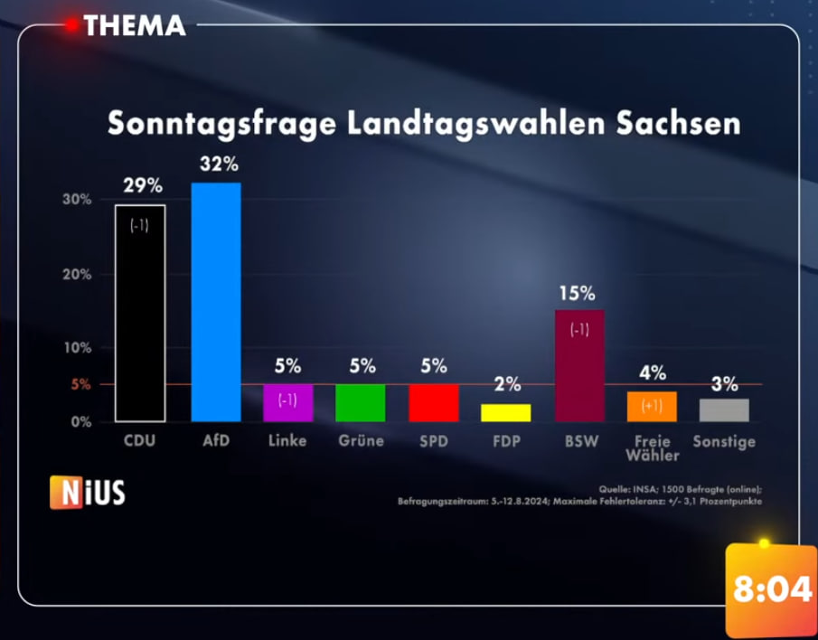 Landtagswahl Sachsen: UMBRUCH + ZUSAMMENBRUCH (Ampel zusammen nur noch 12%)