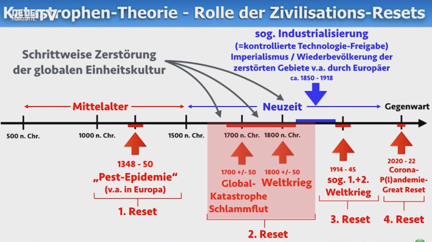 Kastrophen-Theorie - Rolle der Zivilisations-Resets
