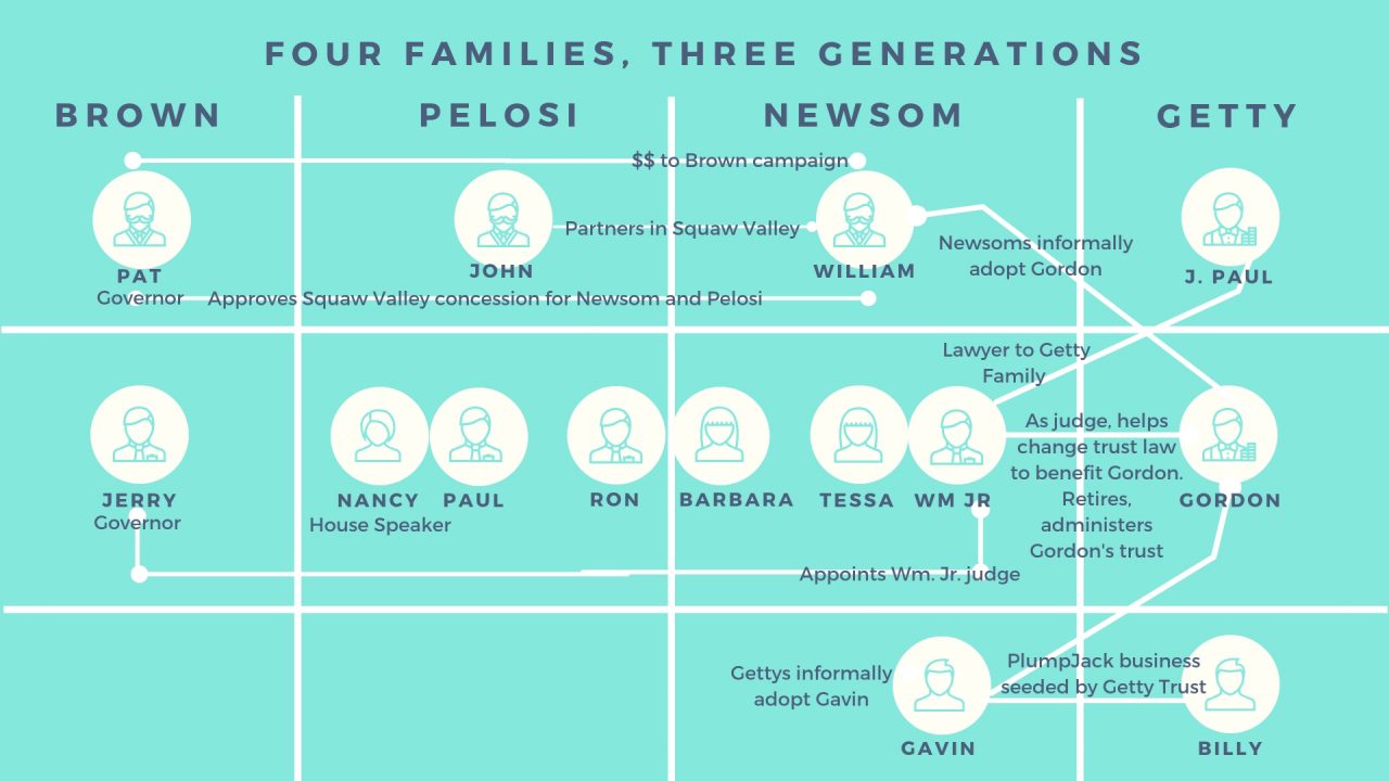 4 Familien: Brown-Pelosi-Newsom-Getty (System-Kontrolle)