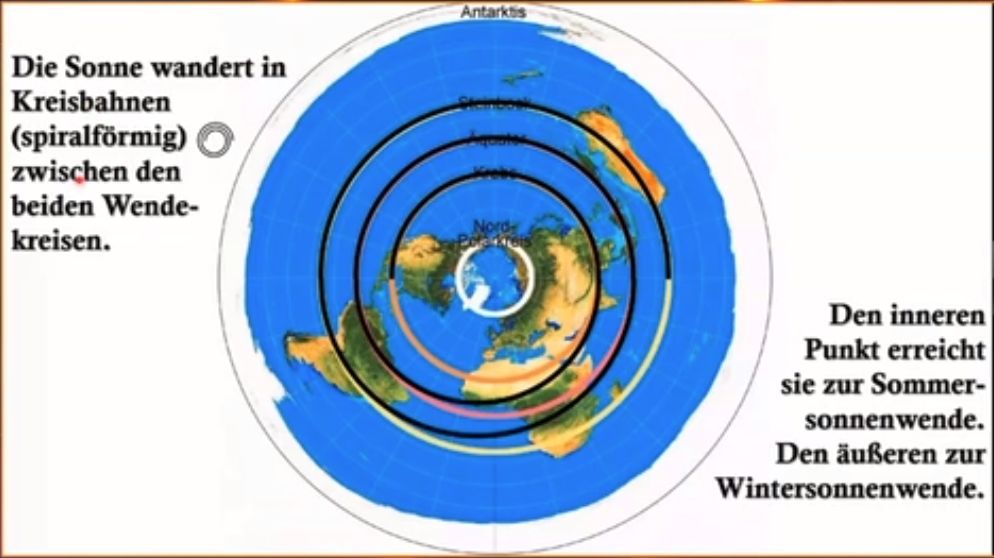 Flache Erde: Spiralförmiger Sonnenlauf (Faktor, 1,61 Fibonacci, Menschliches Ohr etc.)