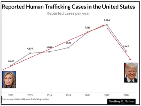 Menschenhandel: Clinton-Trump
