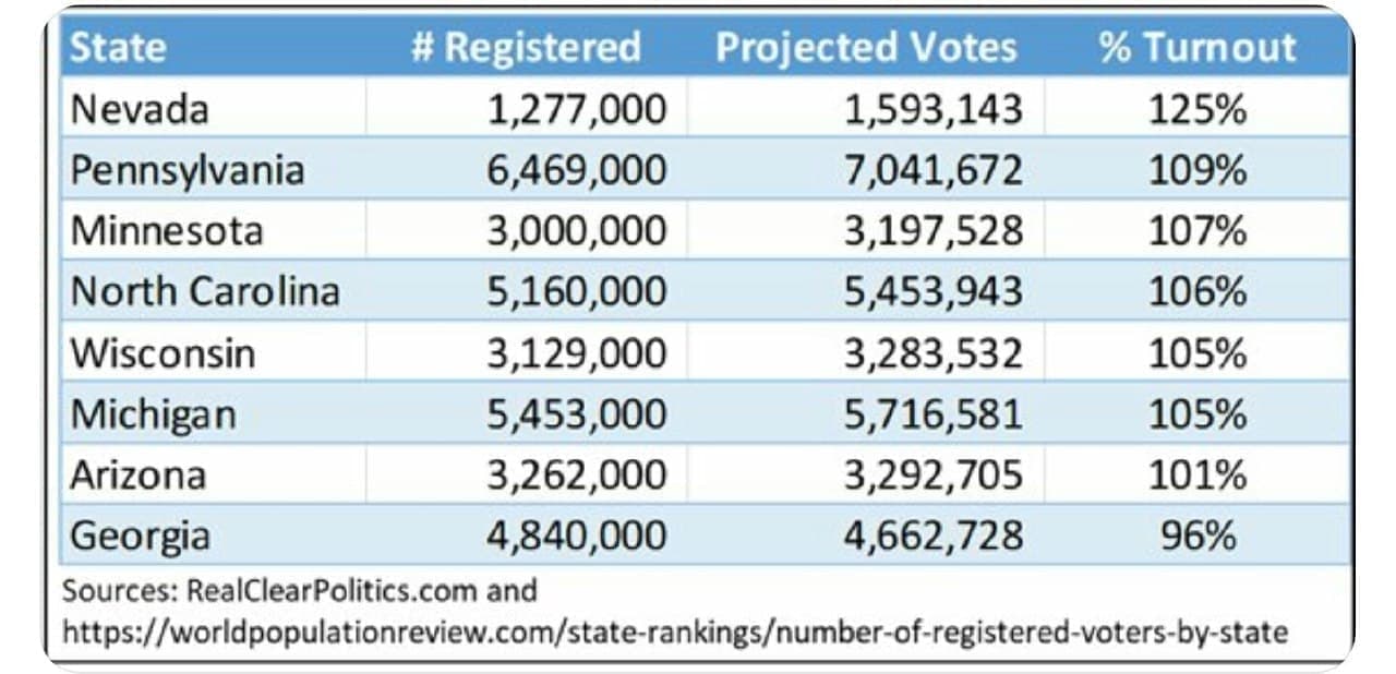 Mehr Stimmen als registrierte Wähler in einer ganzen Reihe von Staaten