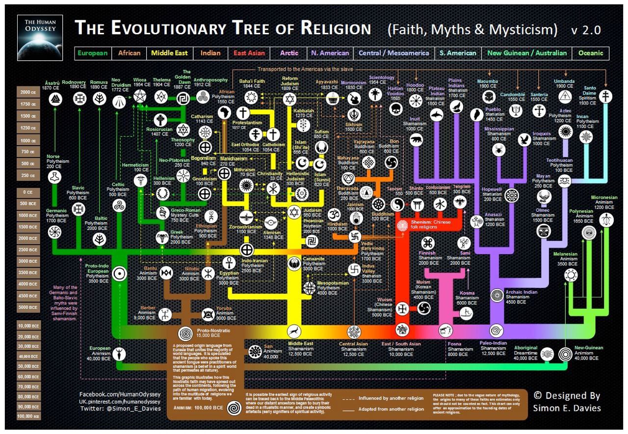Der Evolutionsbaum der Religion (Glaube, Mythen, Mystik)