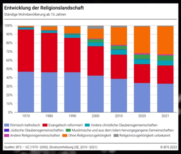 Entwicklung der Religionslandschaft - 1970-2021