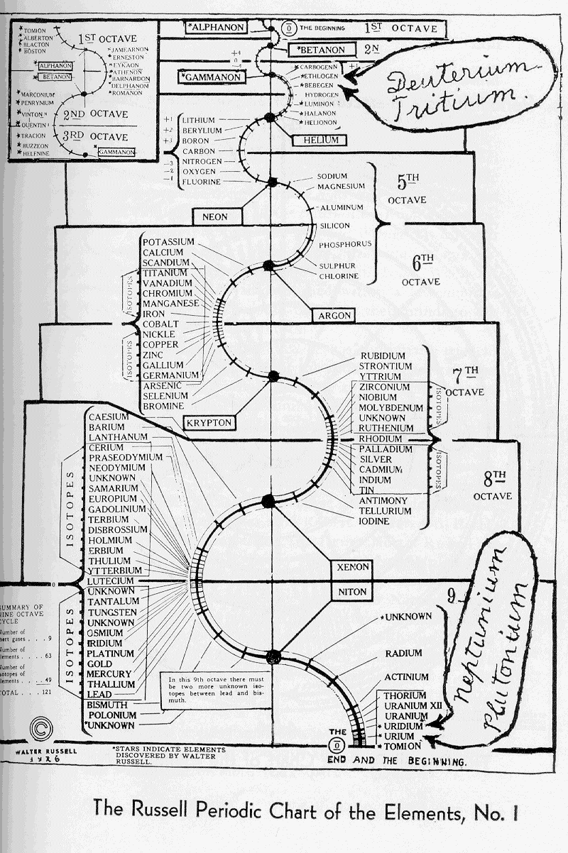 Walter Russell Periodic Chart der Elemente